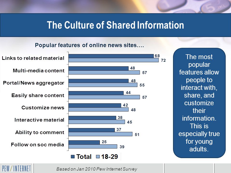 The Culture of Shared Information Based on Jan 2010 Pew Internet Survey The most popular features allow people to interact with, share, and customize their information.