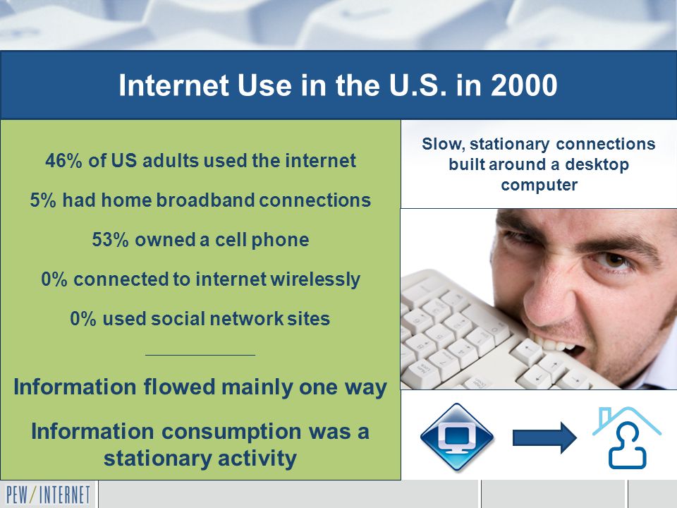 46% of US adults used the internet 5% had home broadband connections 53% owned a cell phone 0% connected to internet wirelessly 0% used social network sites __________________________ Information flowed mainly one way Information consumption was a stationary activity Internet Use in the U.S.