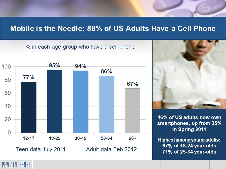Mobile is the Needle: 88% of US Adults Have a Cell Phone Teen data July 2011 Adult data Feb % of US adults now own smartphones, up from 35% in Spring 2011 Highest among young adults: 67% of year-olds 71% of year-olds % in each age group who have a cell phone