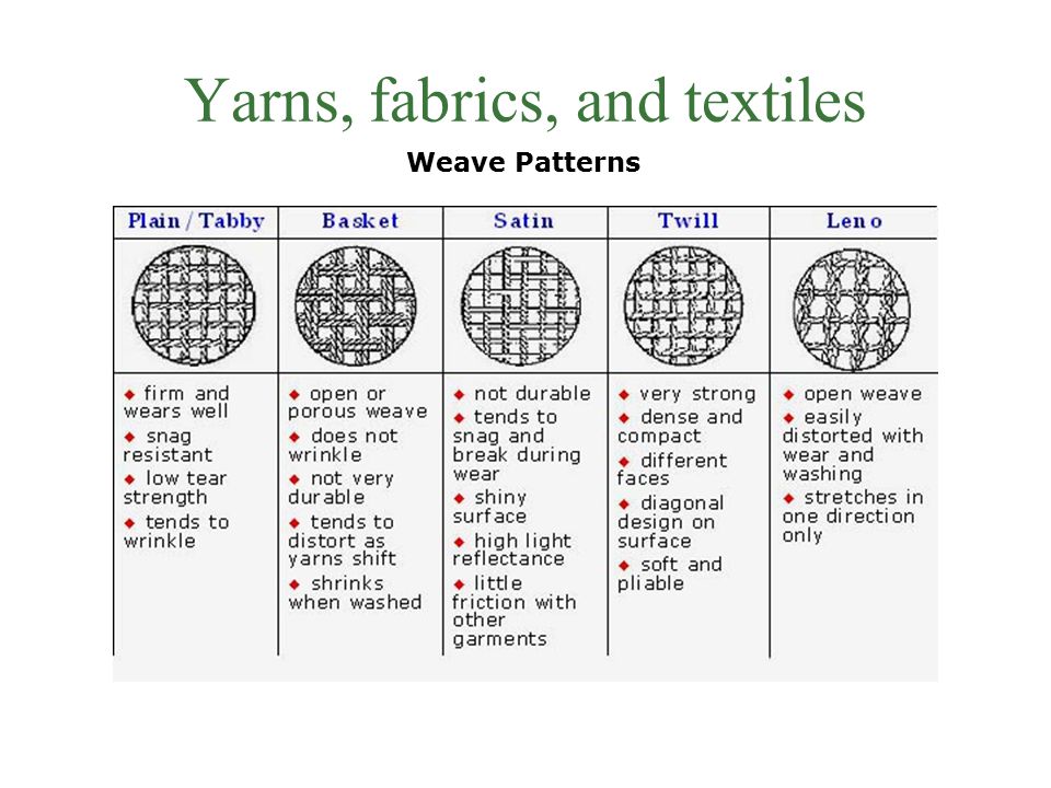 Yarns, fabrics, and textiles Weave Patterns