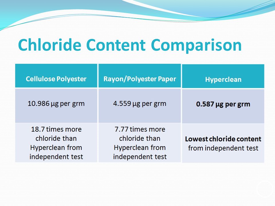 Chloride Content Comparison