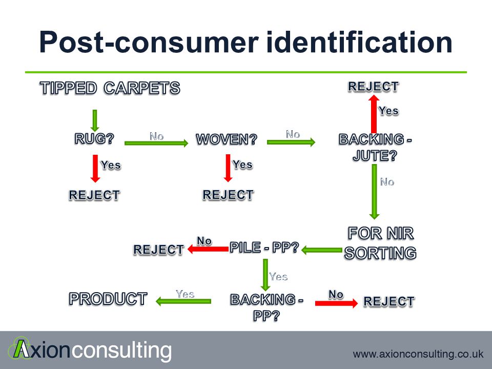 Post-consumer identification