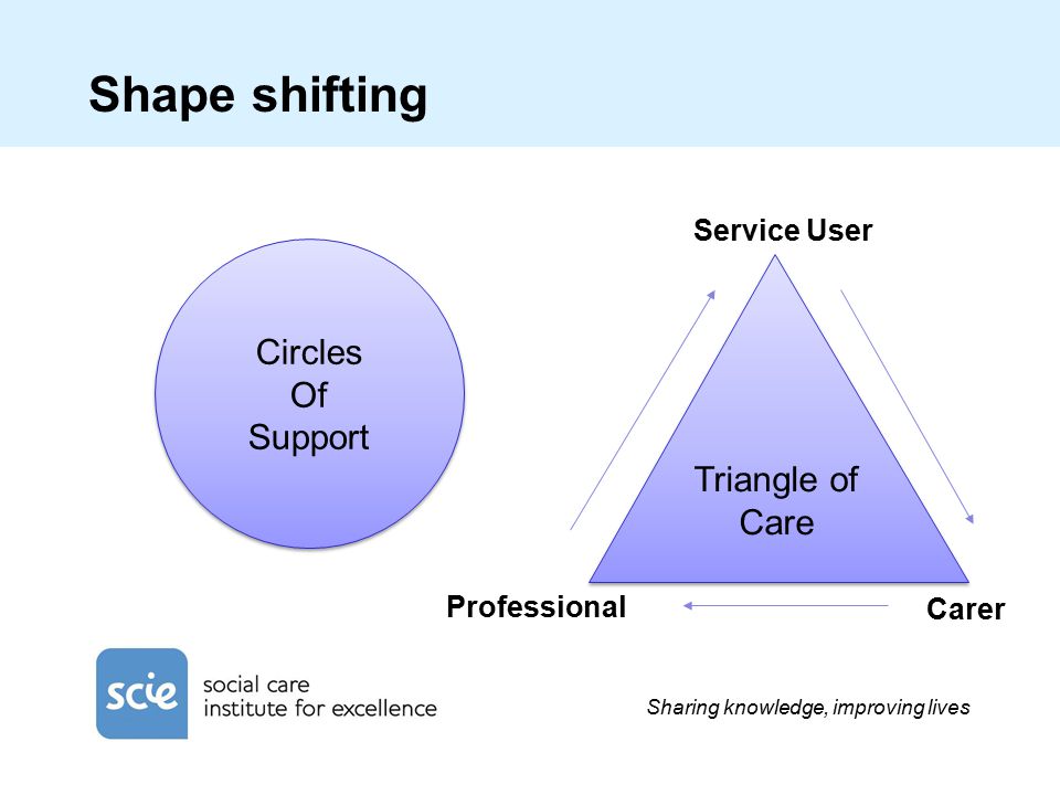 Sharing knowledge, improving lives Shape shifting Circles Of Support Circles Of Support Triangle of Care Service User Professional Carer