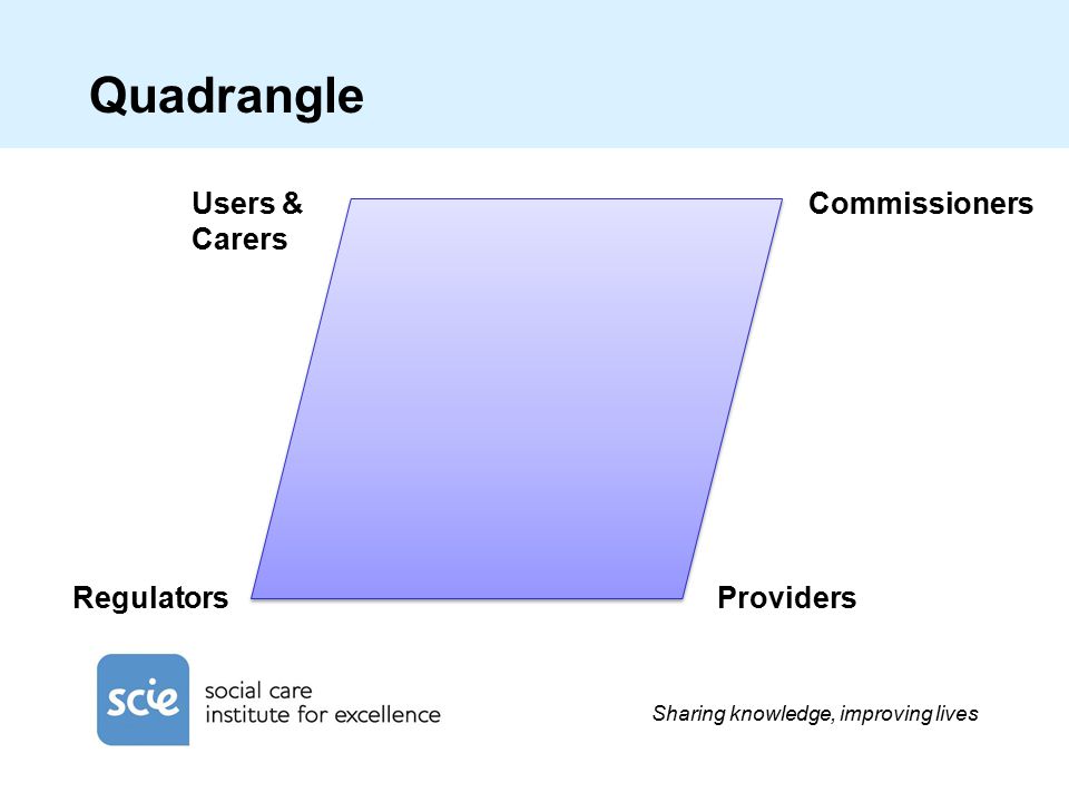 Sharing knowledge, improving lives Quadrangle Users & Carers Commissioners ProvidersRegulators