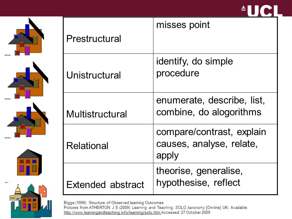 Prestructural misses point Unistructural identify, do simple procedure Multistructural enumerate, describe, list, combine, do alogorithms Relational compare/contrast, explain causes, analyse, relate, apply Extended abstract theorise, generalise, hypothesise, reflect Biggs (1996) Structure of Observed learning Outcomes Pictures from ATHERTON J S (2009) Learning and Teaching; SOLO taxonomy [On-line] UK: Available:   Accessed: 27 October 2009