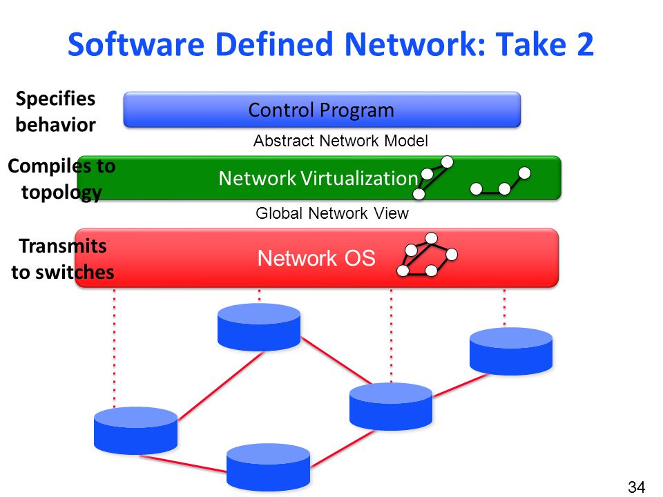 Model compile. Software defined networking. Принципы Sdn презентация. Преимушестваsoftware-defined networking. Software-defined networking (Sdn).