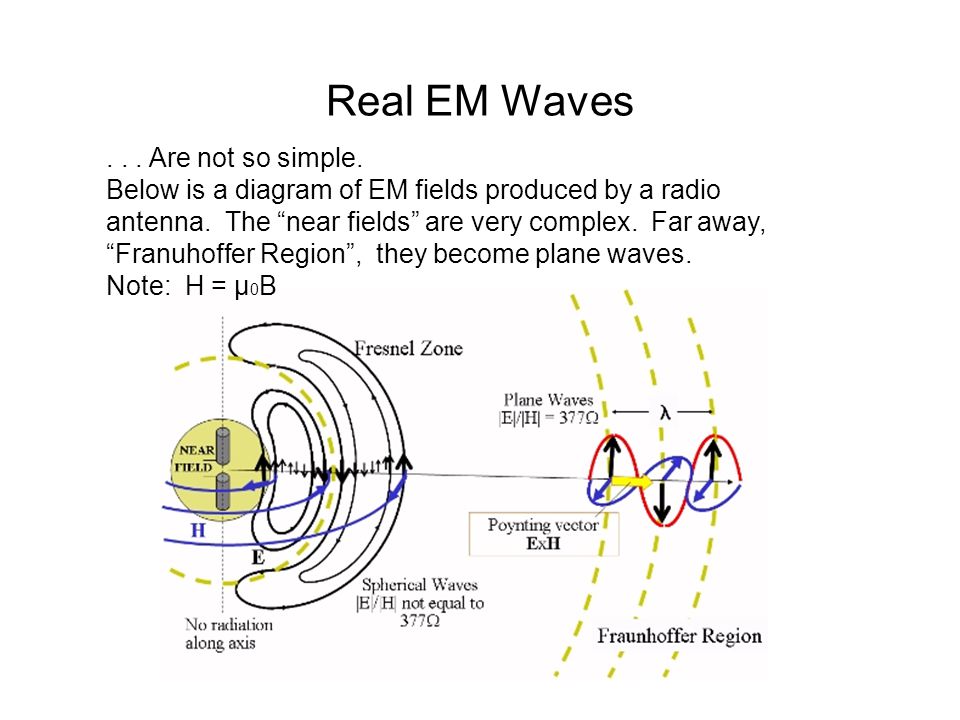 Real EM Waves... Are not so simple. Below is a diagram of EM fields produced by a radio antenna.