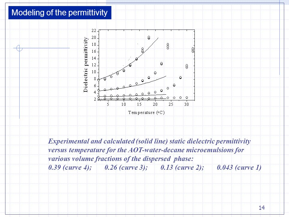 14 Modeling of the permittivity Experimental and calculated (solid line) static dielectric permittivity versus temperature for the AOT-water-decane microemulsions for various volume fractions of the dispersed phase: 0.39 (curve 4); 0.26 (curve 3); 0.13 (curve 2); (curve 1)