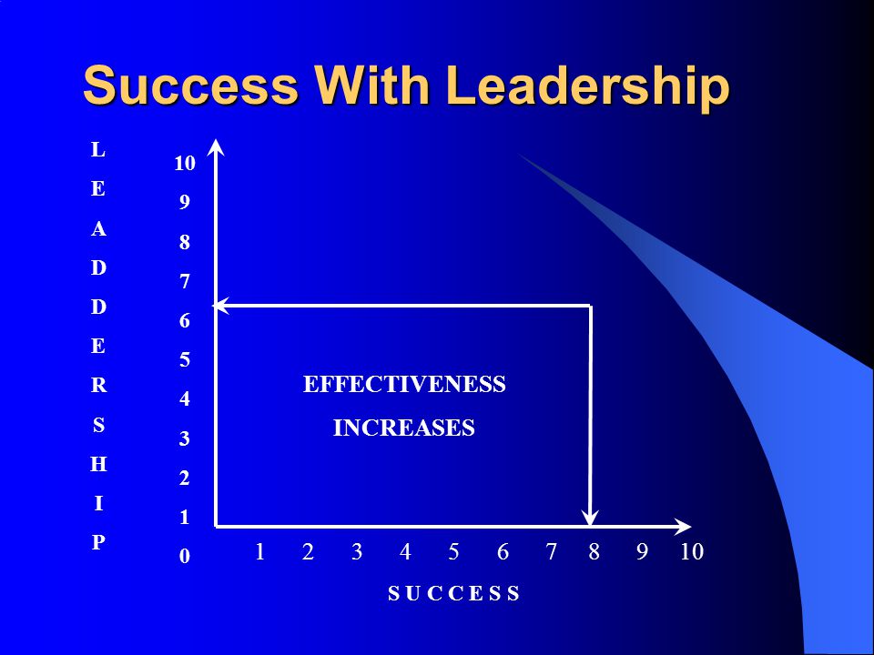 Success With Leadership EFFECTIVENESS INCREASES LEADDERSHIPLEADDERSHIP S U C C E S S