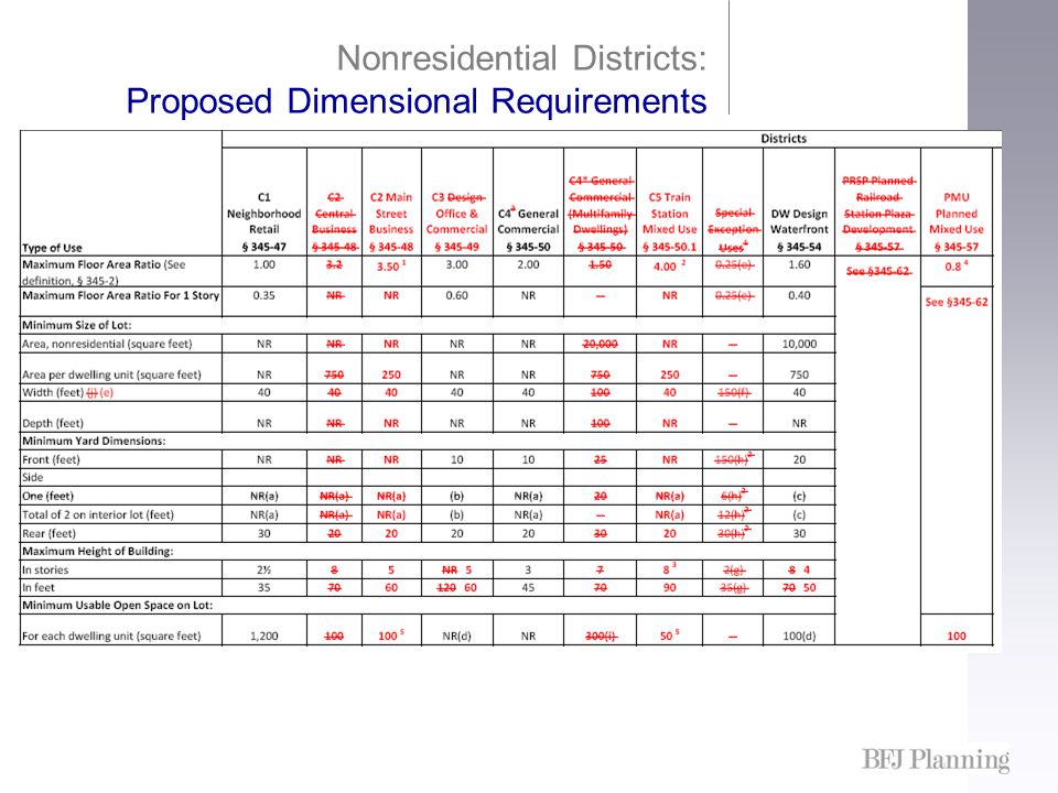 Nonresidential Districts: Proposed Dimensional Requirements