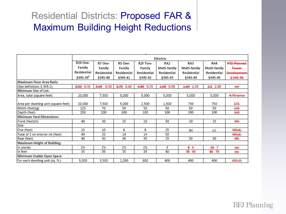 Residential Districts: Proposed FAR & Maximum Building Height Reductions
