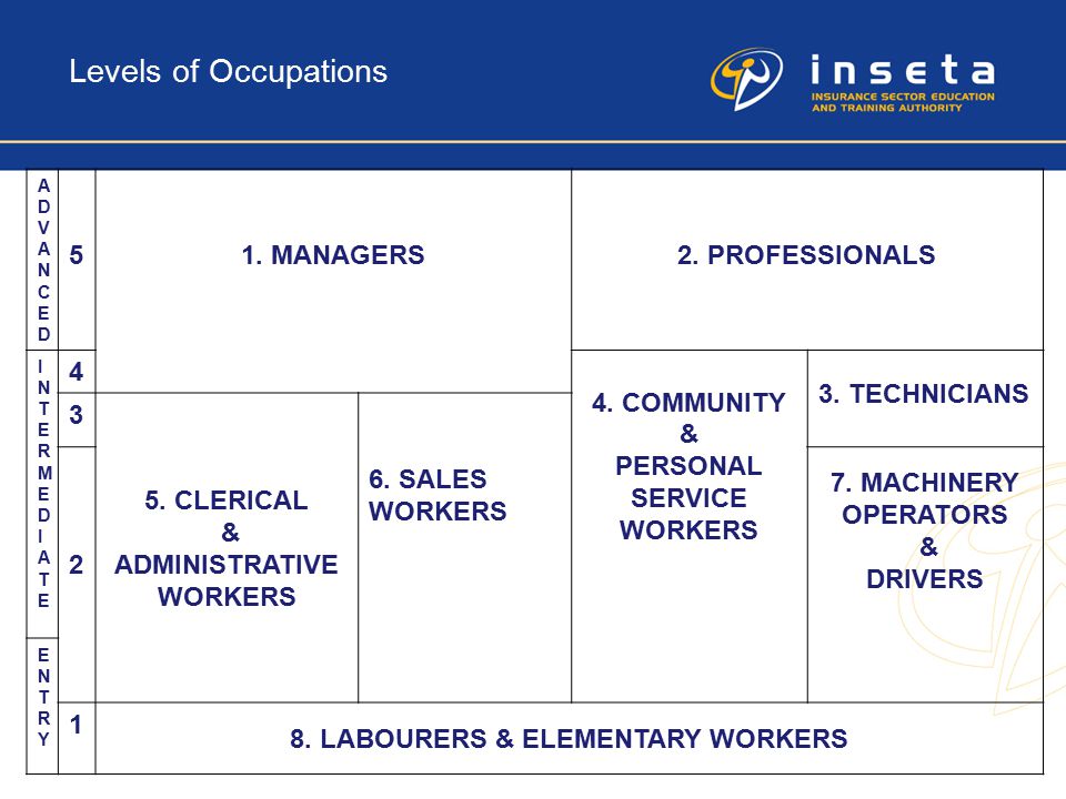 Levels of Occupations ADVANCEDADVANCED 51. MANAGERS2.