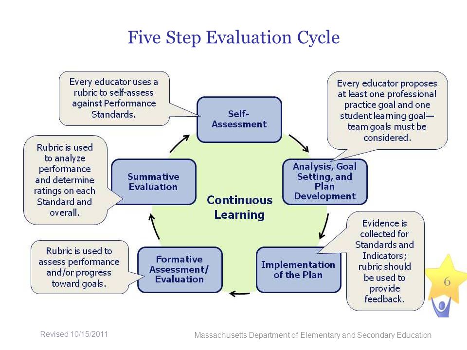 Five Step Evaluation Cycle Continuous Learning 2 Massachusetts Department of Elementary and Secondary Education Revised 10/15/2011