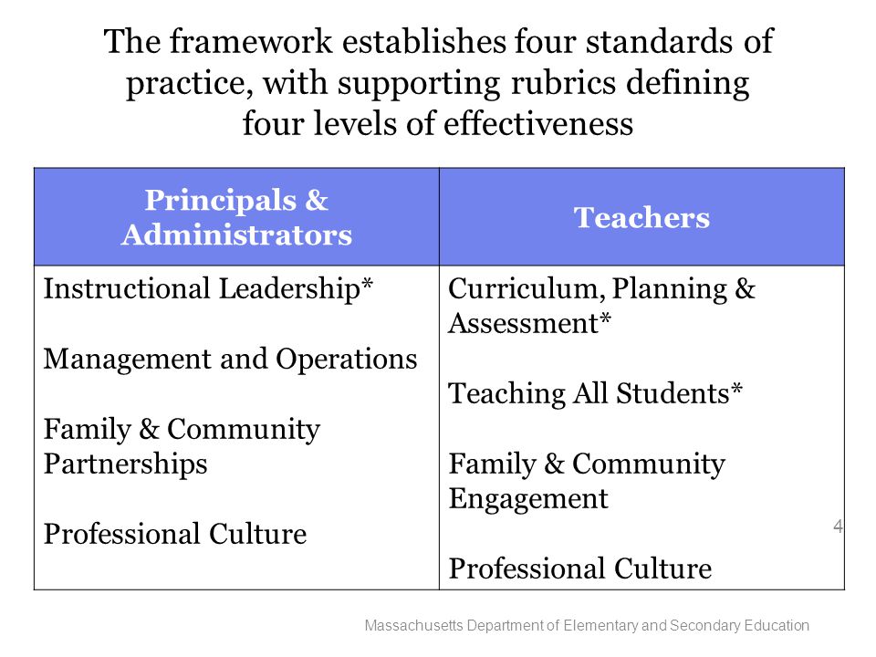 The framework establishes four standards of practice, with supporting rubrics defining four levels of effectiveness Principals & Administrators Teachers Instructional Leadership* Management and Operations Family & Community Partnerships Professional Culture Curriculum, Planning & Assessment* Teaching All Students* Family & Community Engagement Professional Culture 4 Massachusetts Department of Elementary and Secondary Education