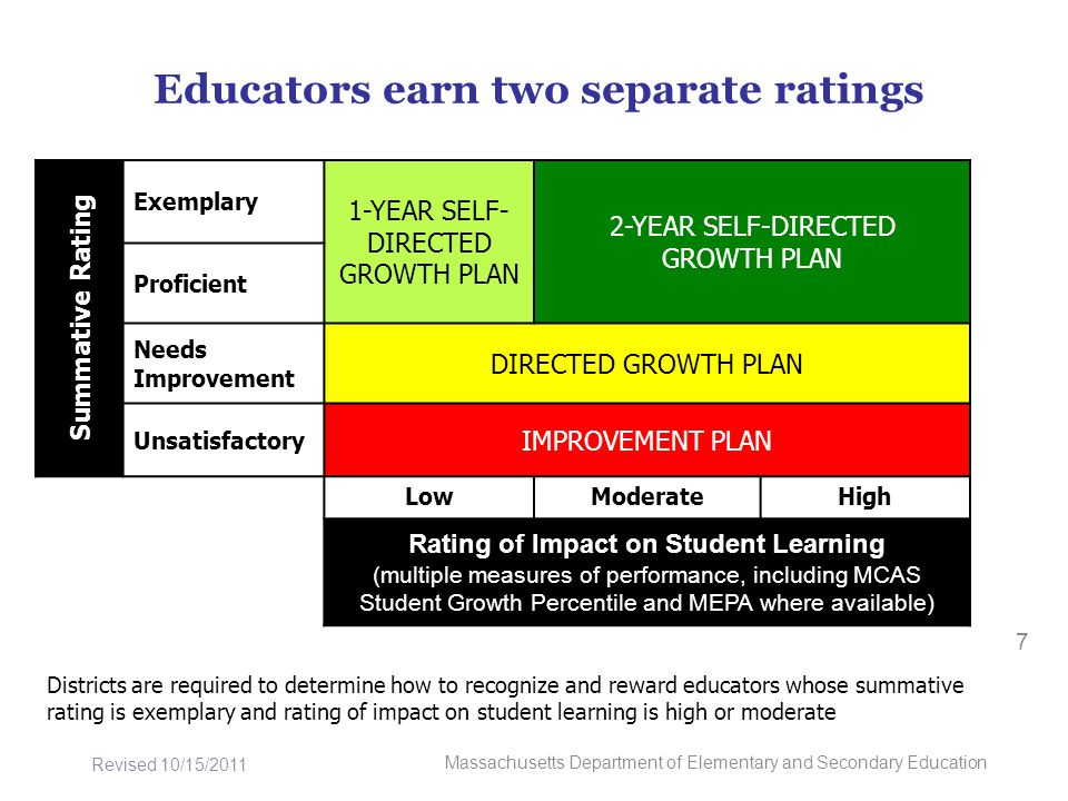 Educators earn two separate ratings 7 Massachusetts Department of Elementary and Secondary Education Revised 10/15/2011 Districts are required to determine how to recognize and reward educators whose summative rating is exemplary and rating of impact on student learning is high or moderate Summative Rating Exemplary 1-YEAR SELF- DIRECTED GROWTH PLAN 2-YEAR SELF-DIRECTED GROWTH PLAN Proficient Needs Improvement DIRECTED GROWTH PLAN Unsatisfactory IMPROVEMENT PLAN LowModerateHigh Rating of Impact on Student Learning (multiple measures of performance, including MCAS Student Growth Percentile and MEPA where available)