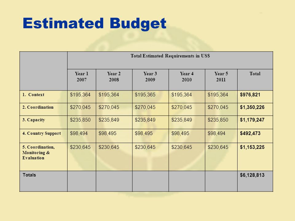 Estimated Budget Total Estimated Requirements in US$ Year Year Year Year Year Total 1.