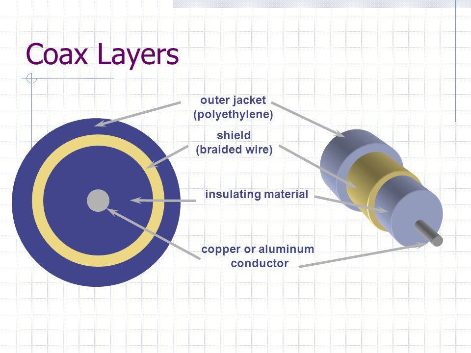 Coax Layers copper or aluminum conductor insulating material shield (braided wire) outer jacket (polyethylene)