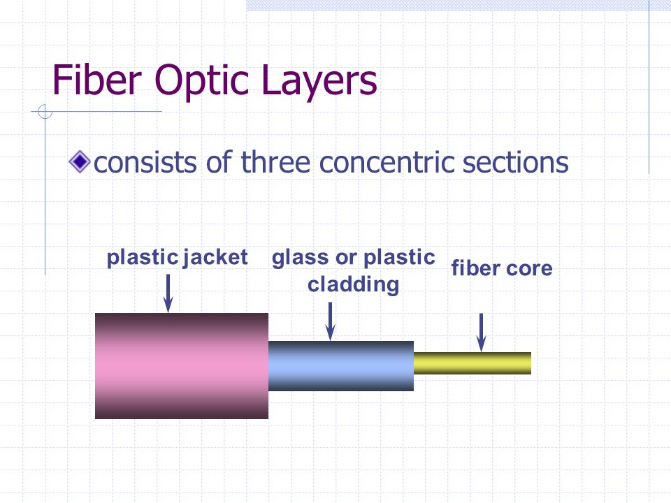 plastic jacketglass or plastic cladding fiber core Fiber Optic Layers consists of three concentric sections