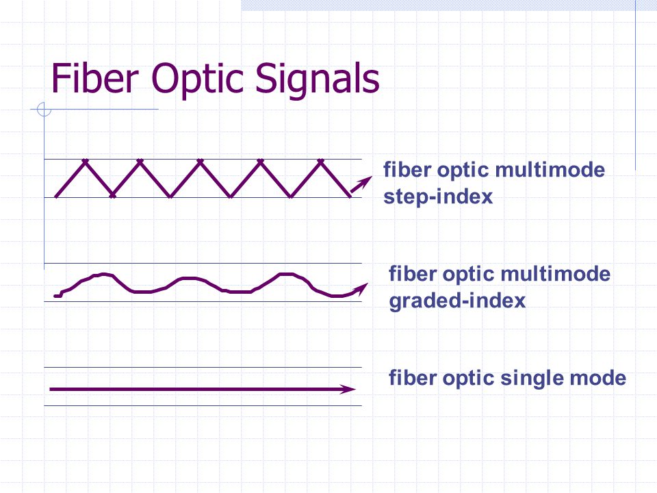 fiber optic multimode step-index fiber optic multimode graded-index fiber optic single mode Fiber Optic Signals