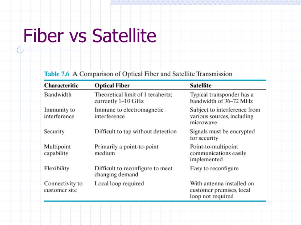 Fiber vs Satellite
