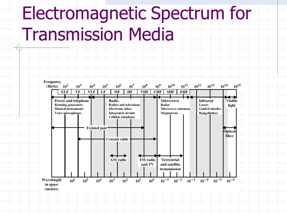 Electromagnetic Spectrum for Transmission Media