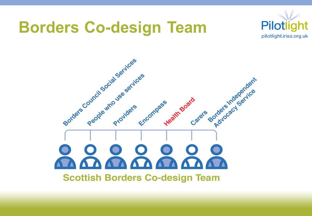 Borders Co-design Team