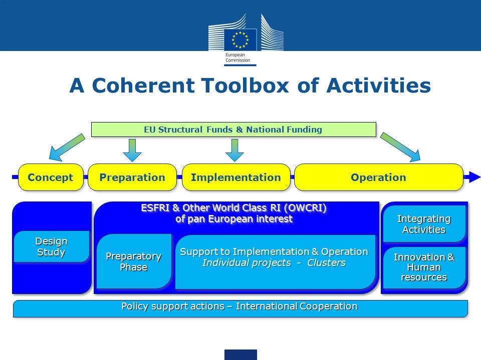 A Coherent Toolbox of Activities Implementation Concept Preparation Operation DesignStudyDesignStudy PreparatoryPhasePreparatoryPhase ESFRI & Other World Class RI (OWCRI) of pan European interest ESFRI & Other World Class RI (OWCRI) of pan European interest Integrating Activities Support to Implementation & Operation Individual projects - Clusters Support to Implementation & Operation Individual projects - Clusters Innovation & Human resources EU Structural Funds & National Funding Policy support actions – International Cooperation