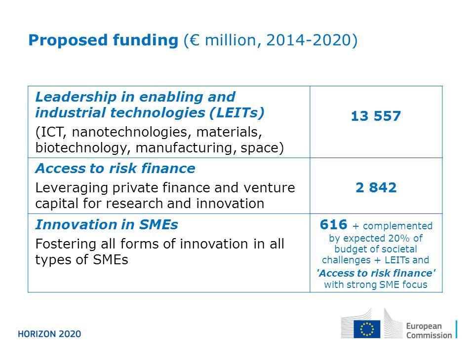 Leadership in enabling and industrial technologies (LEITs) (ICT, nanotechnologies, materials, biotechnology, manufacturing, space) Access to risk finance Leveraging private finance and venture capital for research and innovation Innovation in SMEs Fostering all forms of innovation in all types of SMEs complemented by expected 20% of budget of societal challenges + LEITs and Access to risk finance with strong SME focus Proposed funding (€ million, )