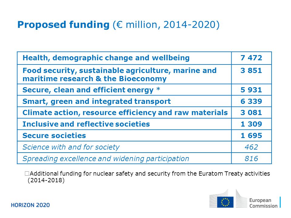 Proposed funding (€ million, )  Additional funding for nuclear safety and security from the Euratom Treaty activities ( ) Health, demographic change and wellbeing7 472 Food security, sustainable agriculture, marine and maritime research & the Bioeconomy Secure, clean and efficient energy *5 931 Smart, green and integrated transport6 339 Climate action, resource efficiency and raw materials3 081 Inclusive and reflective societies1 309 Secure societies1 695 Science with and for society462 Spreading excellence and widening participation816