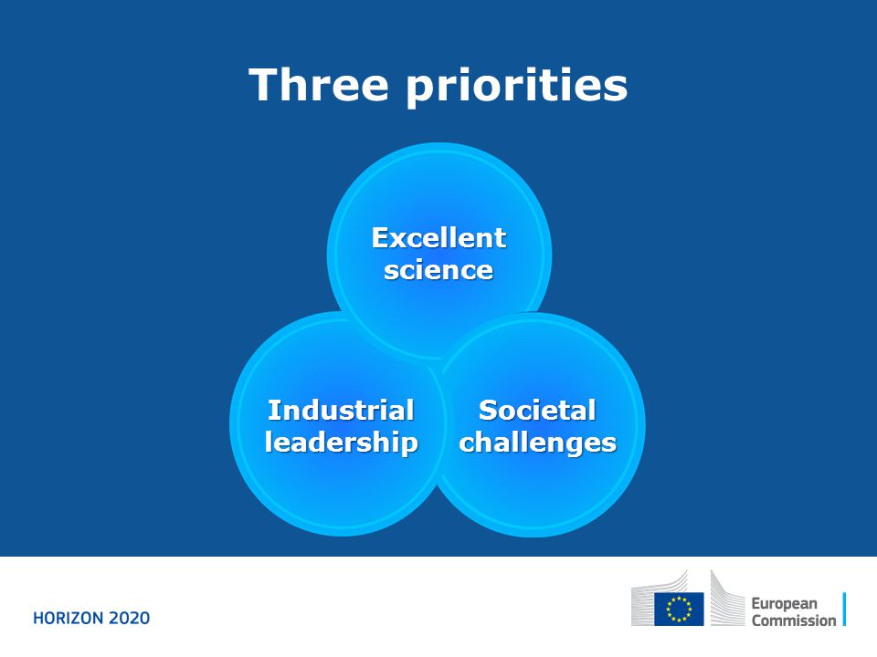 Three priorities Excellent science Industrial leadership Societal challenges