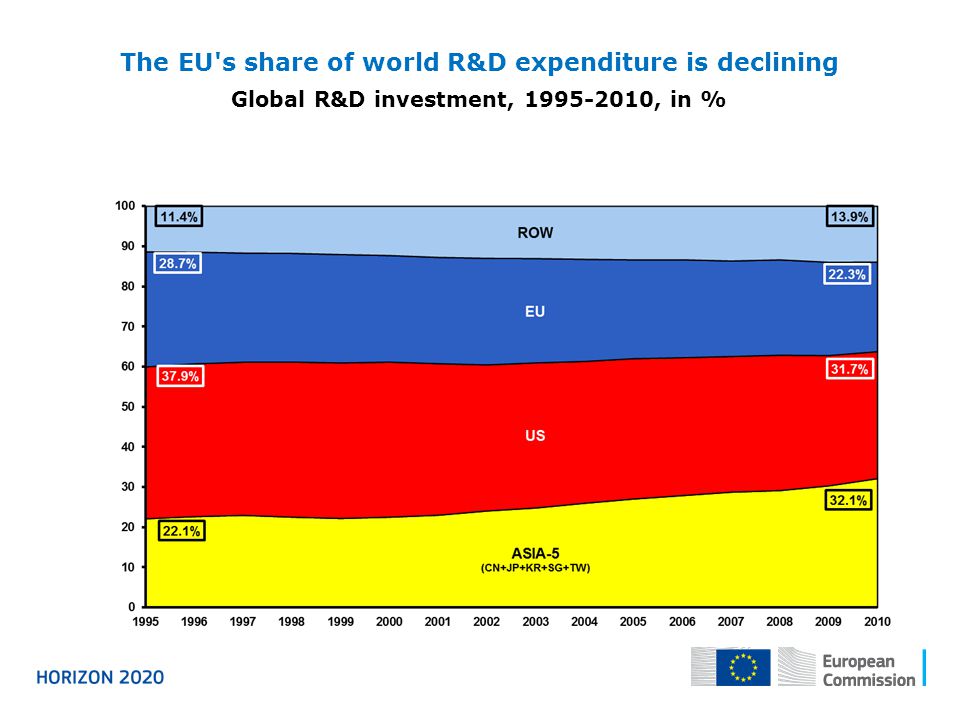 The EU s share of world R&D expenditure is declining Global R&D investment, , in %