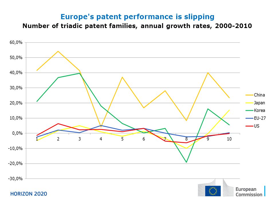 Number of triadic patent families, annual growth rates, Europe s patent performance is slipping