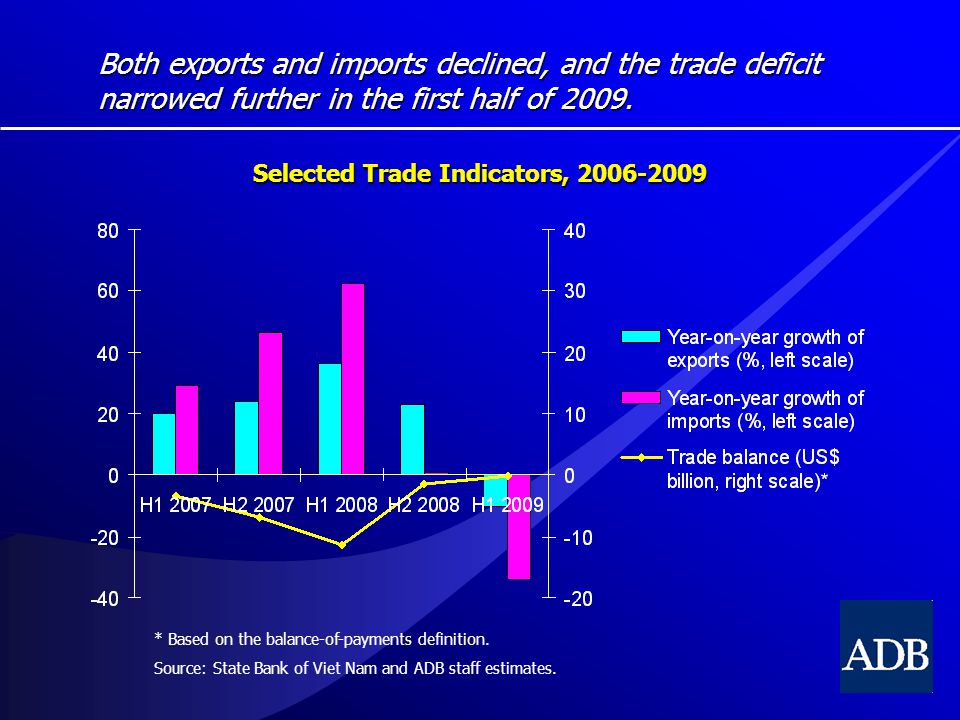 Both exports and imports declined, and the trade deficit narrowed further in the first half of 2009.