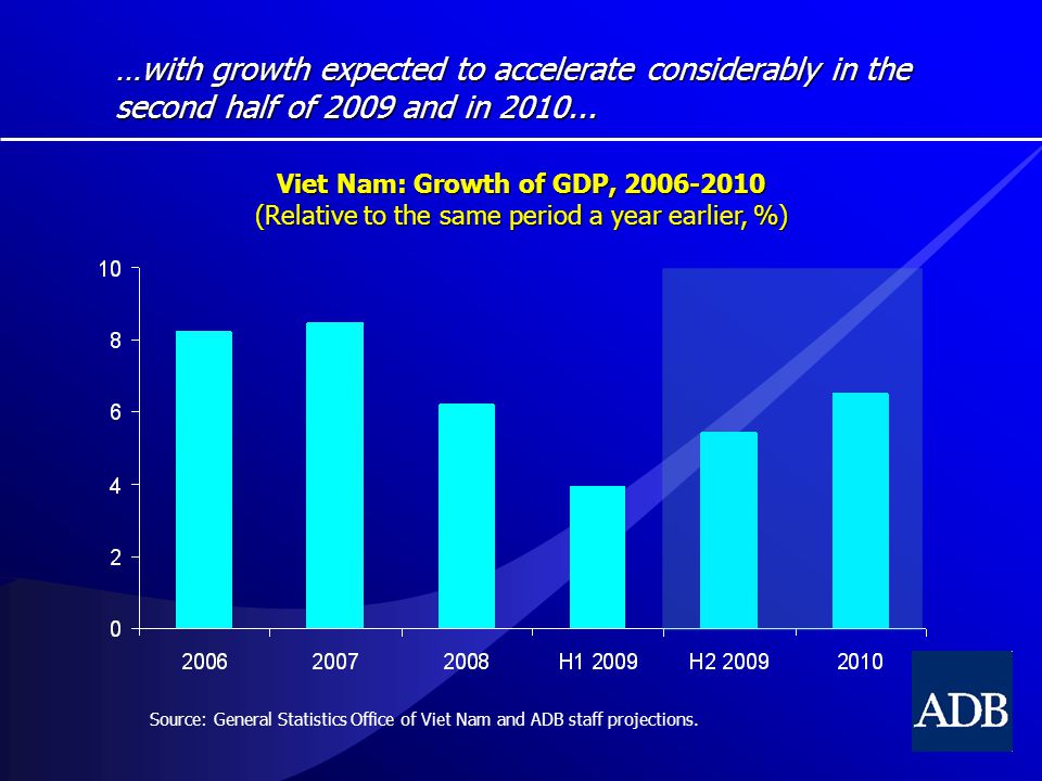 …with growth expected to accelerate considerably in the second half of 2009 and in