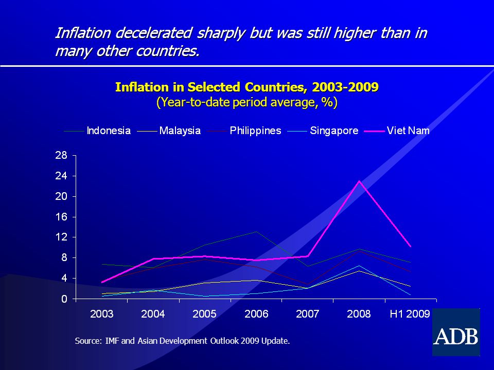 Inflation decelerated sharply but was still higher than in many other countries.