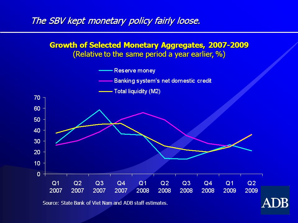 The SBV kept monetary policy fairly loose.