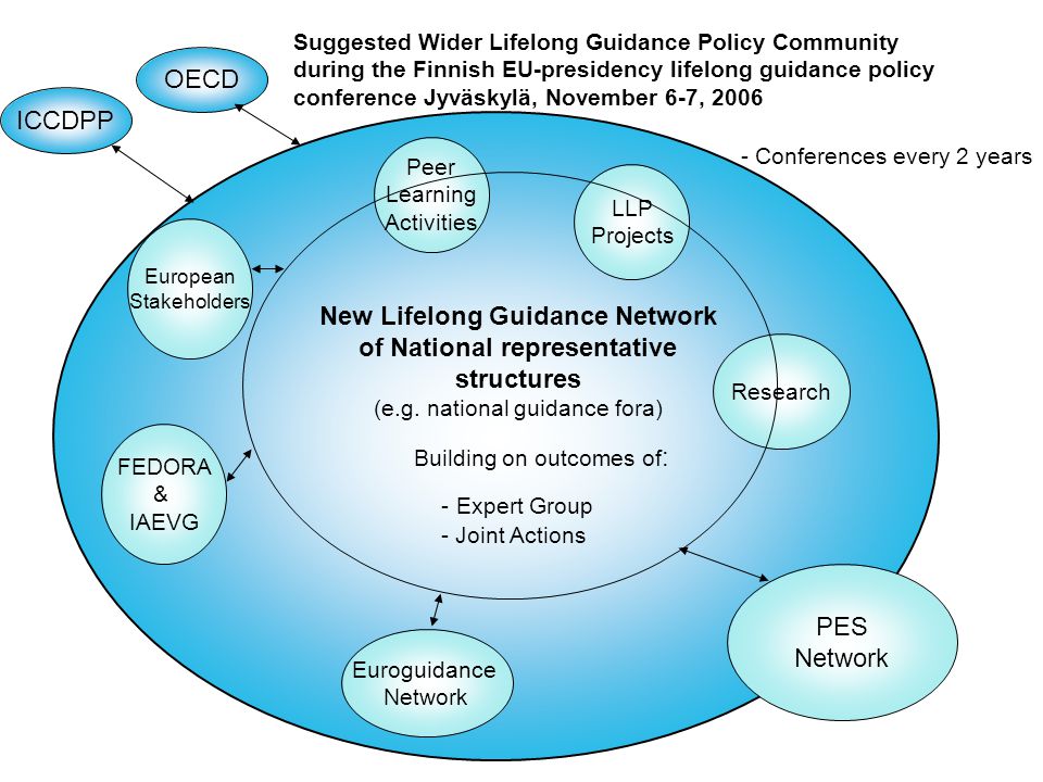 Euroguidance Network PES Network FEDORA & IAEVG European Stakeholders Peer Learning Activities LLP Projects Research ICCDPP OECD - Expert Group - Joint Actions - Conferences every 2 years New Lifelong Guidance Network of National representative structures (e.g.