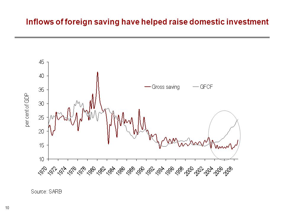 10 Inflows of foreign saving have helped raise domestic investment