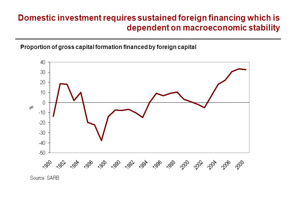 Domestic investment requires sustained foreign financing which is dependent on macroeconomic stability Proportion of gross capital formation financed by foreign capital