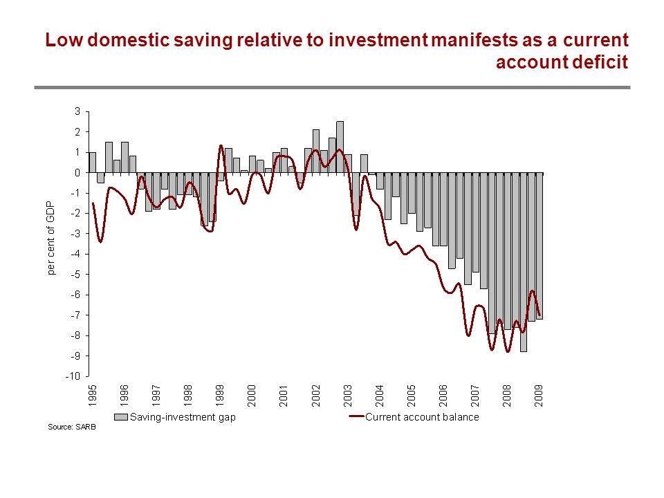 Low domestic saving relative to investment manifests as a current account deficit