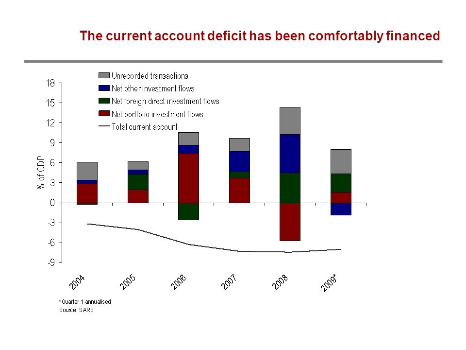 The current account deficit has been comfortably financed