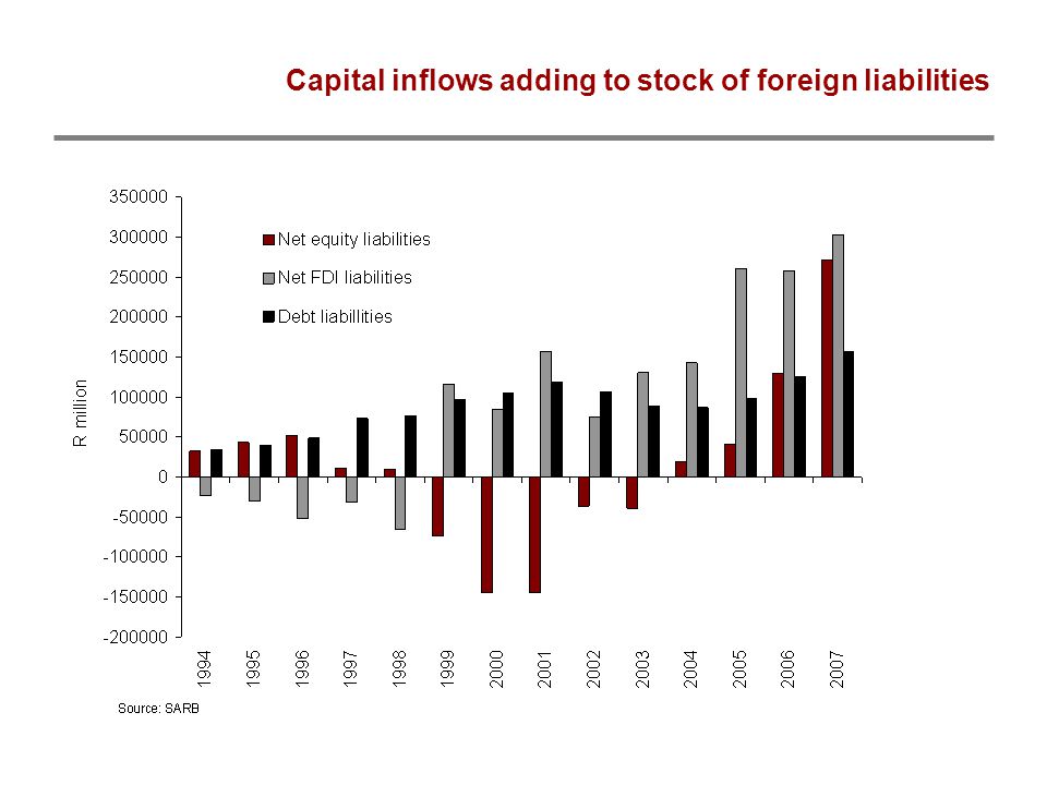 Capital inflows adding to stock of foreign liabilities