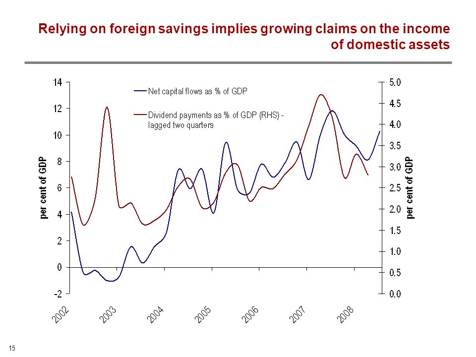 15 Relying on foreign savings implies growing claims on the income of domestic assets