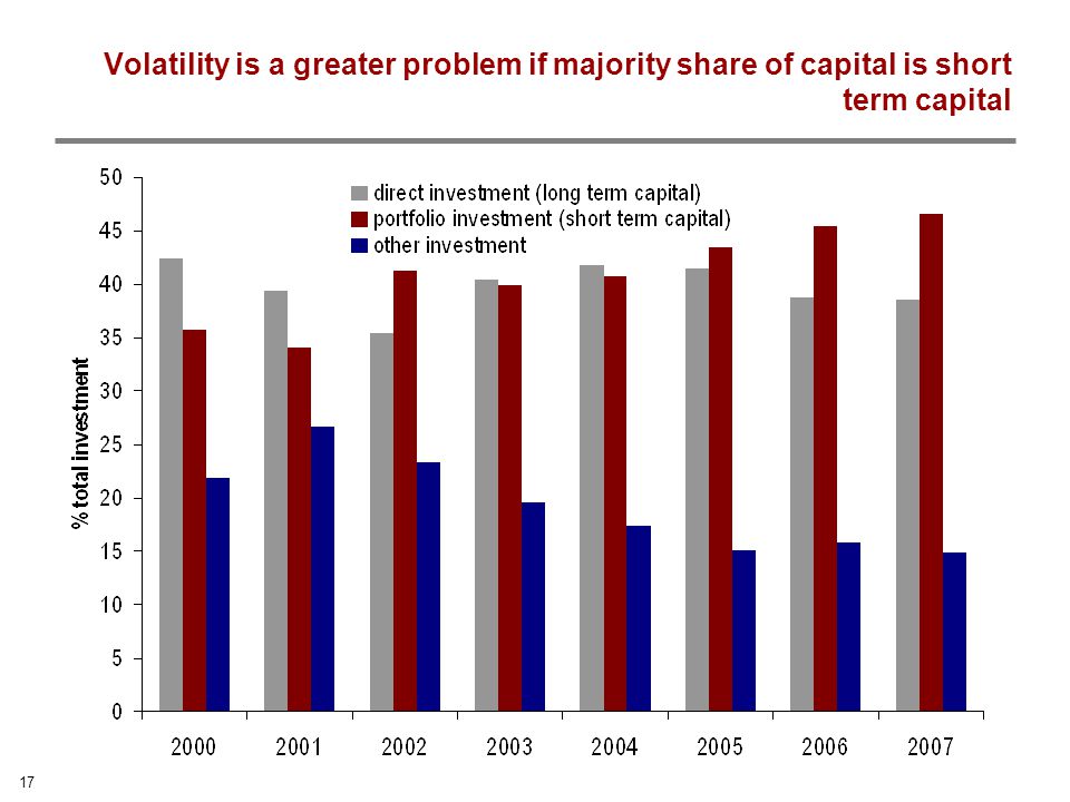 17 Volatility is a greater problem if majority share of capital is short term capital