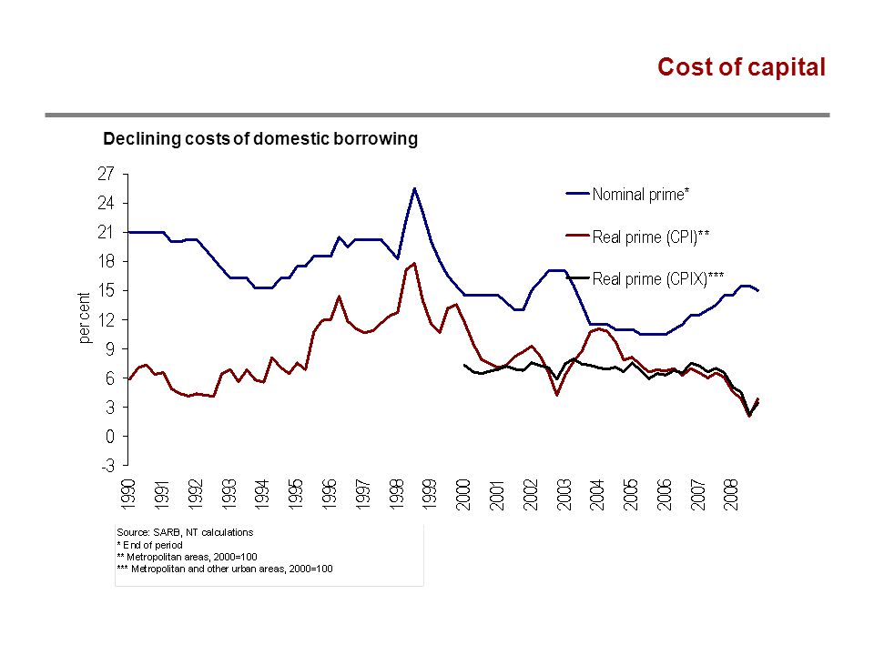 Cost of capital Declining costs of domestic borrowing
