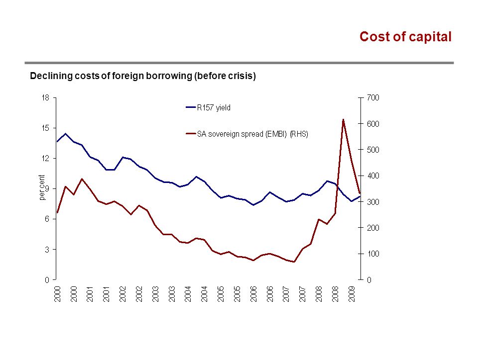 Cost of capital Declining costs of foreign borrowing (before crisis)