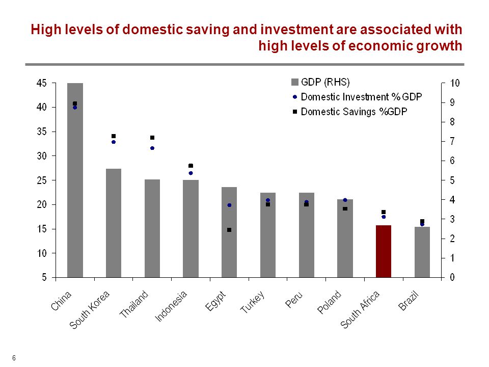 6 High levels of domestic saving and investment are associated with high levels of economic growth