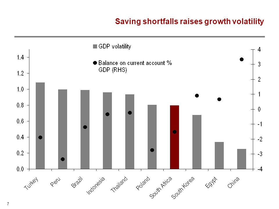 7 Saving shortfalls raises growth volatility