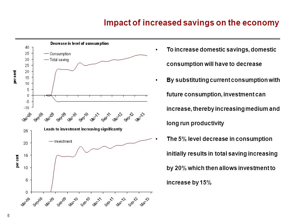 8 Impact of increased savings on the economy To increase domestic savings, domestic consumption will have to decrease By substituting current consumption with future consumption, investment can increase, thereby increasing medium and long run productivity The 5% level decrease in consumption initially results in total saving increasing by 20% which then allows investment to increase by 15%