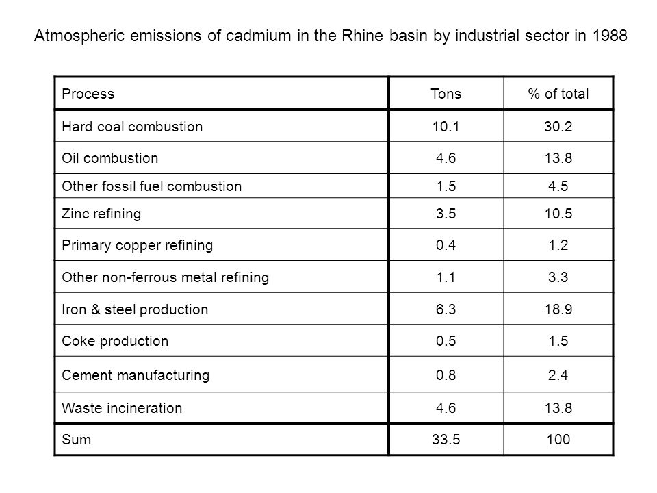 Atmospheric emissions of cadmium in the Rhine basin by industrial sector in 1988 ProcessTons% of total Hard coal combustion Oil combustion Other fossil fuel combustion Zinc refining Primary copper refining Other non-ferrous metal refining Iron & steel production Coke production Cement manufacturing Waste incineration Sum
